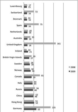 Selon le rapport 2010 de la CNUCED, l’investissement étranger connaît un sursaut dans le monde